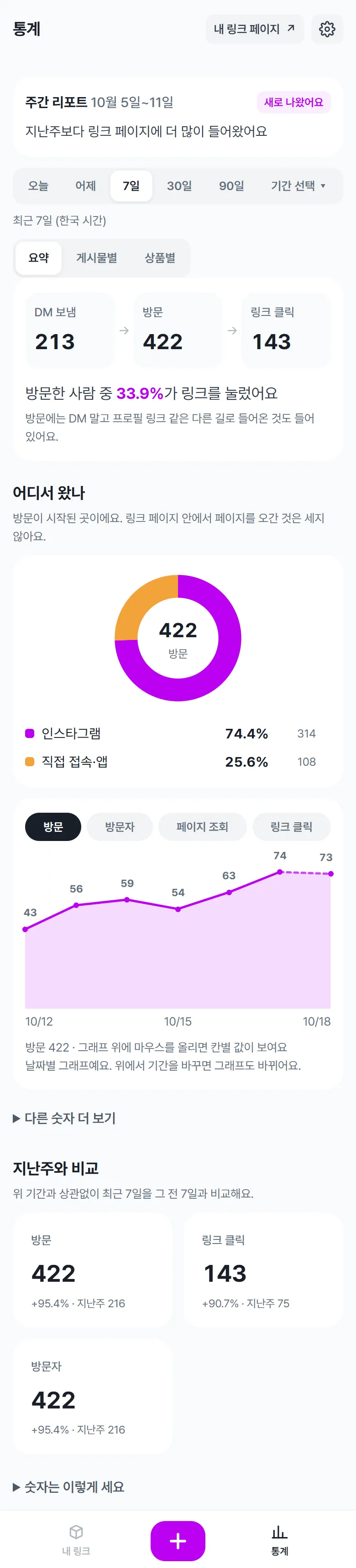 통계 화면: DM 보냄, 방문, 링크 클릭과 어디서 왔는지 보여 주는 그래프